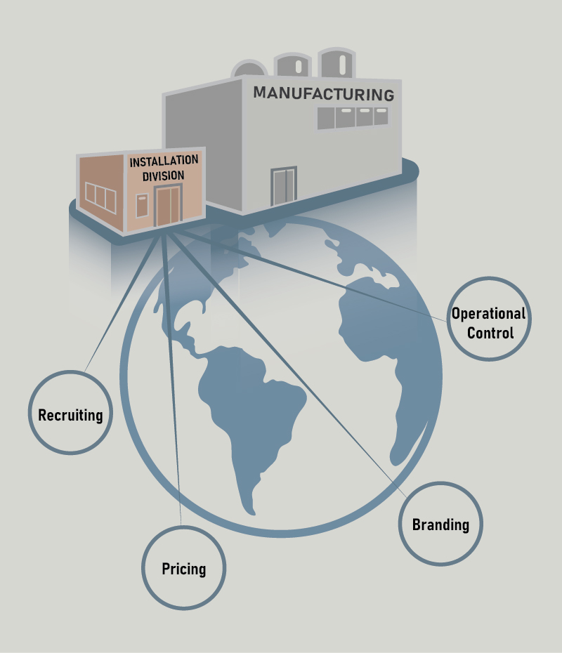 Diagram illustrating a business model: A 'MANUFACTURING' building and an 'INSTALLATION DIVISION' building sit atop a globe. Lines connect these buildings to circles below labeled 'Recruiting,' 'Pricing,' 'Branding,' and 'Operational Control,' signifying the interconnected components of the business.